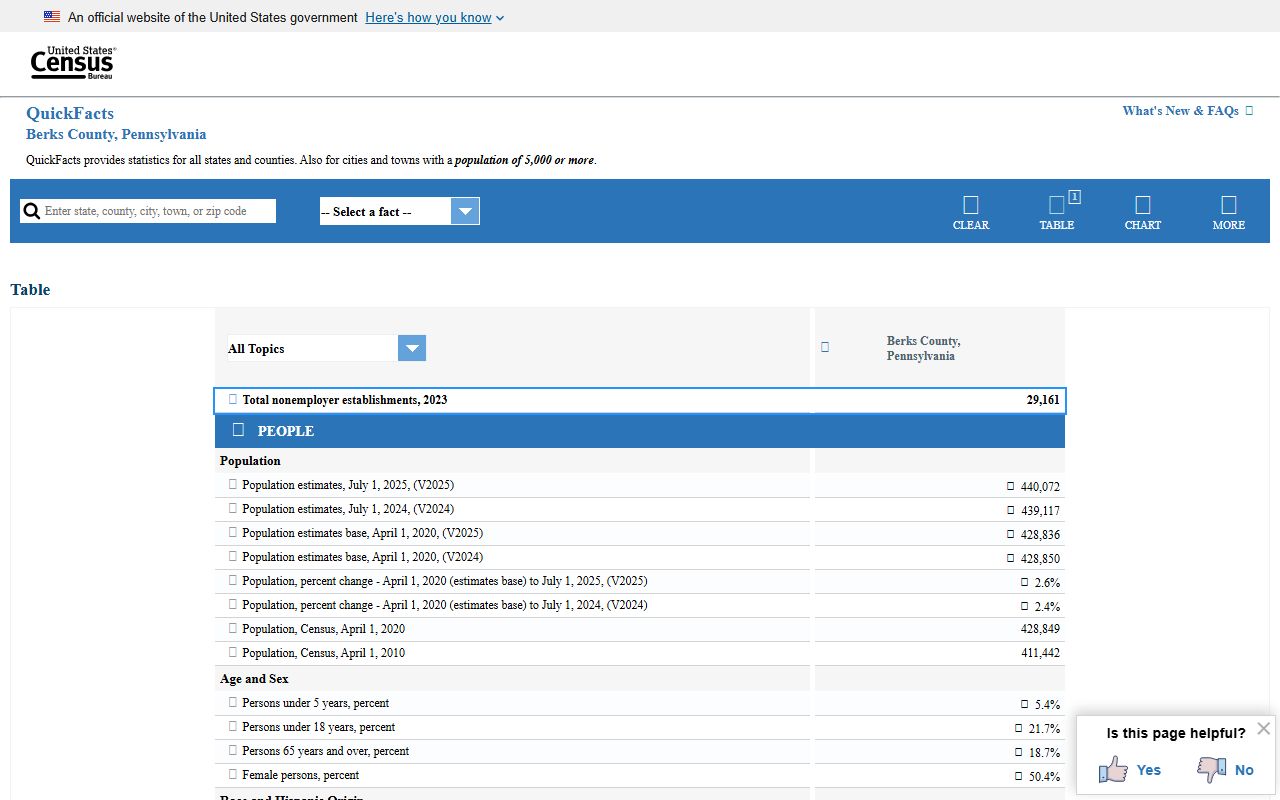 Census QuickFacts page for Berks County public records data