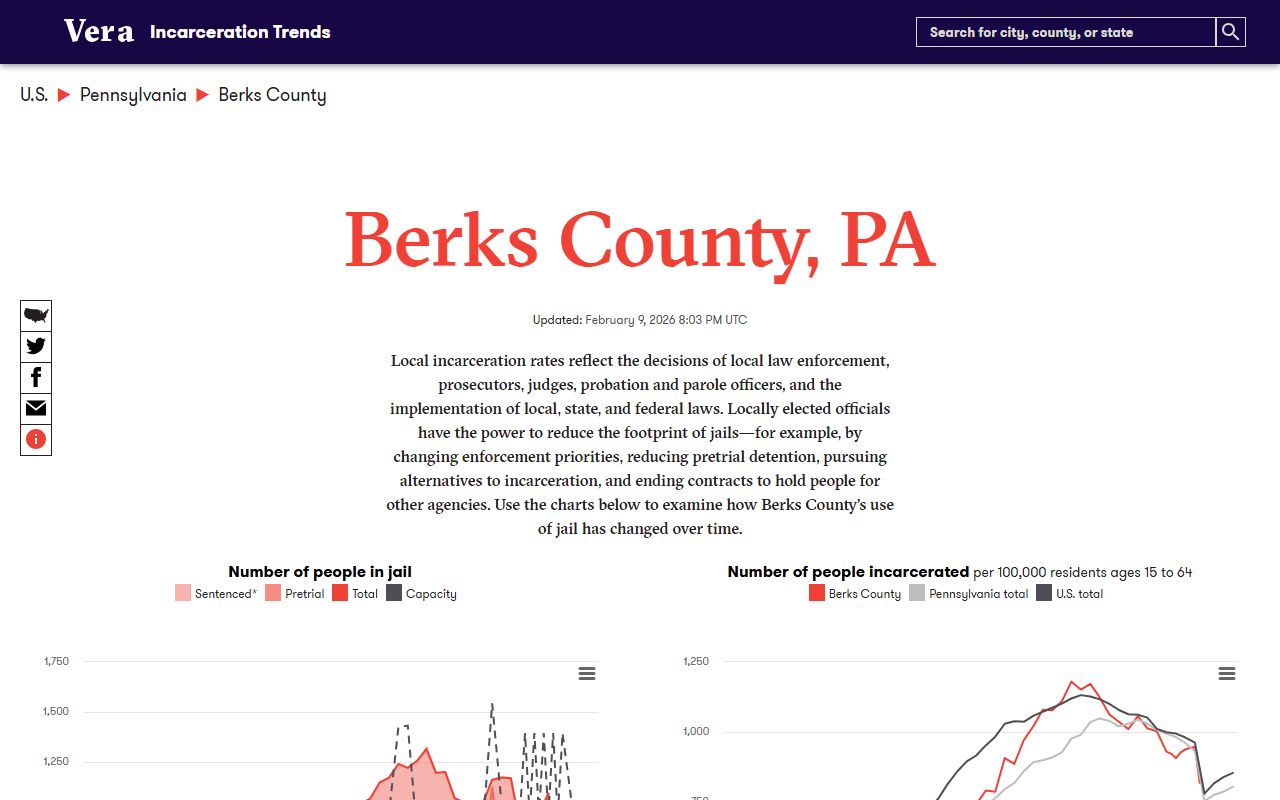 Vera incarceration trends page for Berks County jail population data